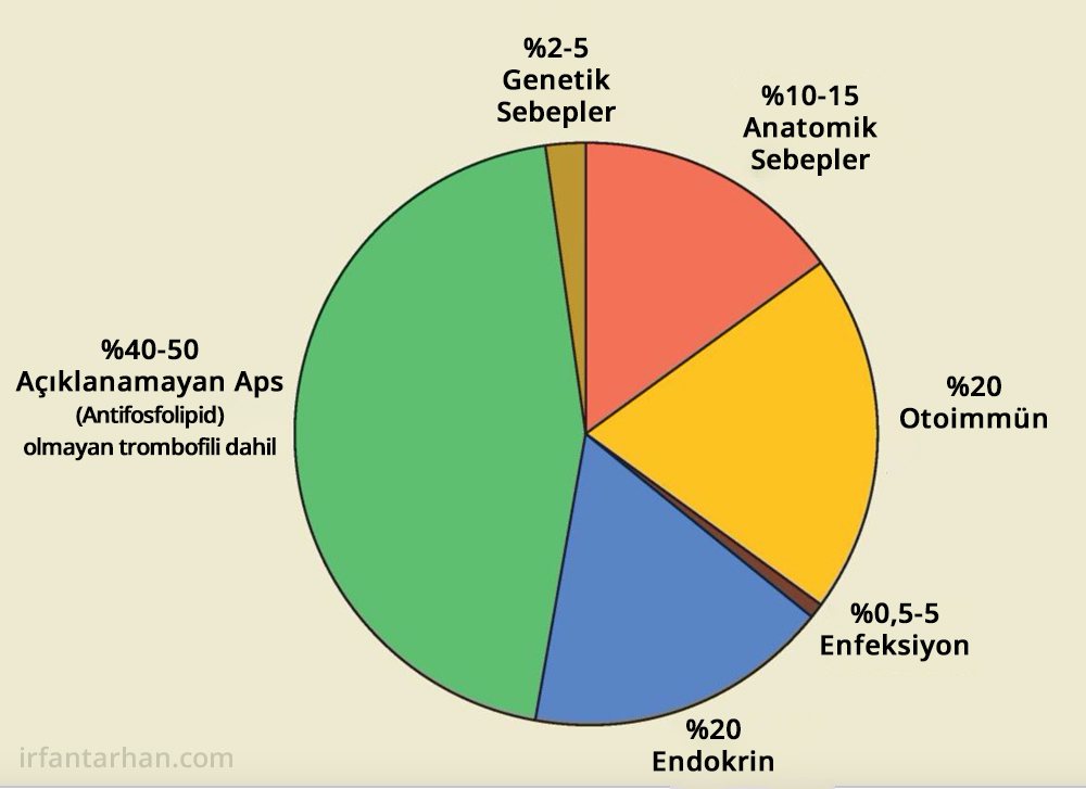 tekrarlayan düşükler